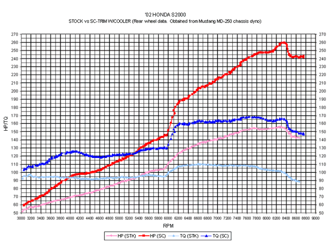 Honda s2000 dyno graph #4